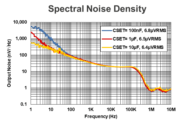 Spectral Noise Density